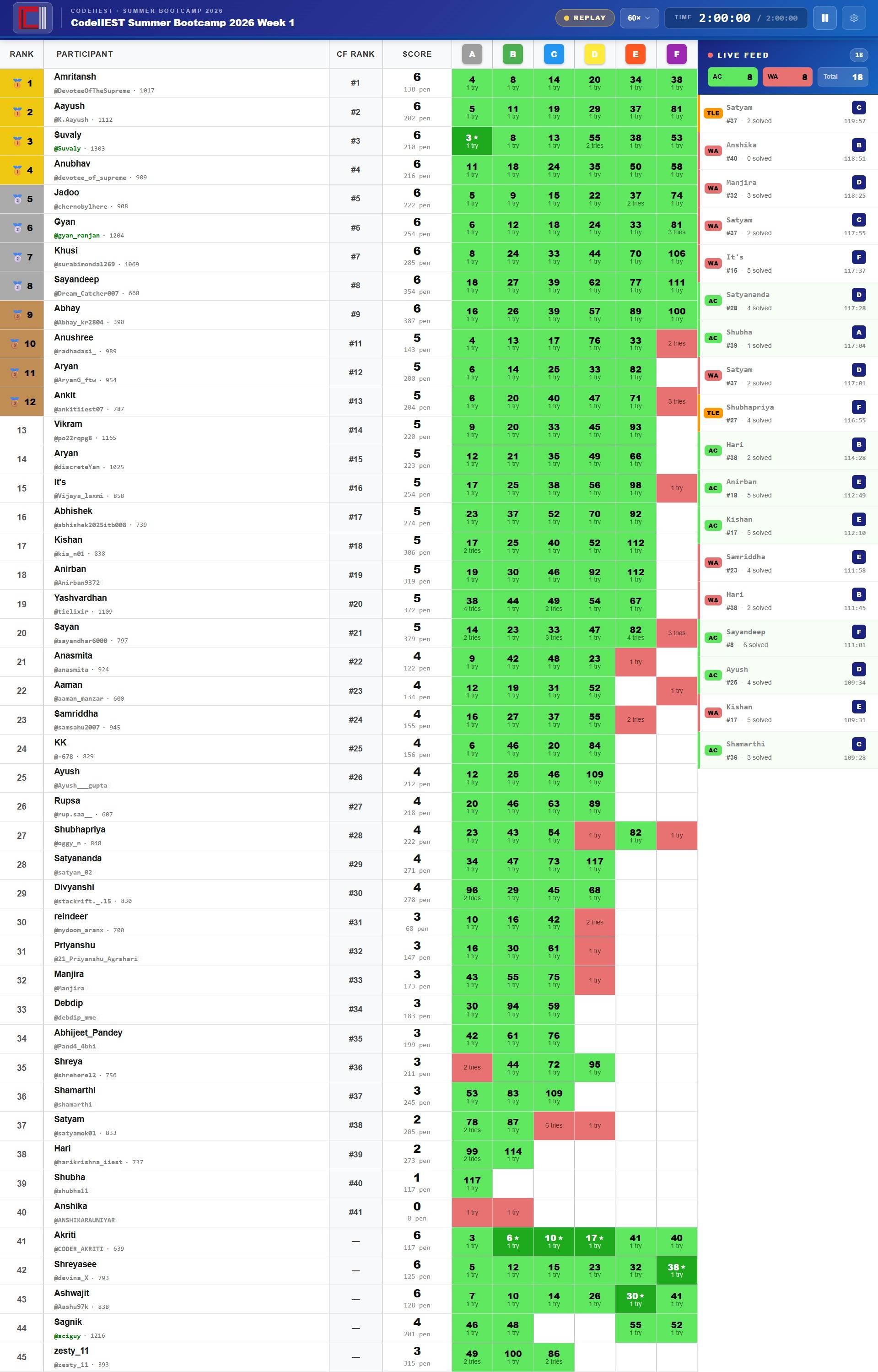 CodeIIEST Summer Bootcamp 2026 Real Live Standings